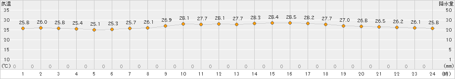 下関(>2023年07月20日)のアメダスグラフ