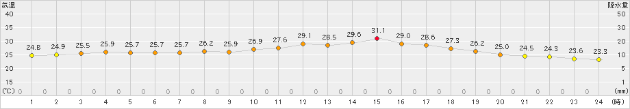 安下庄(>2023年07月20日)のアメダスグラフ