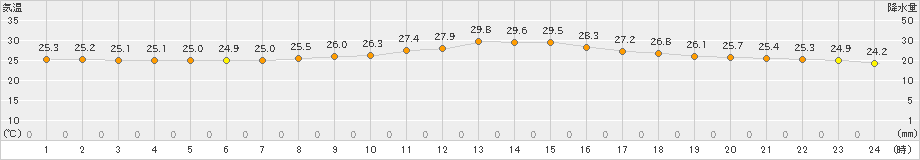 飯塚(>2023年07月20日)のアメダスグラフ