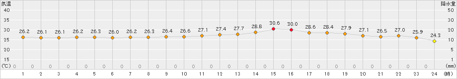 豊後高田(>2023年07月20日)のアメダスグラフ