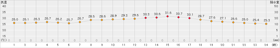 枕崎(>2023年07月20日)のアメダスグラフ