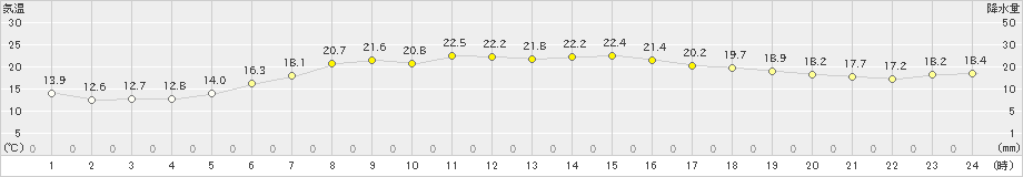 紋別小向(>2023年07月21日)のアメダスグラフ