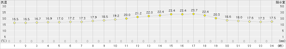 芽室(>2023年07月21日)のアメダスグラフ