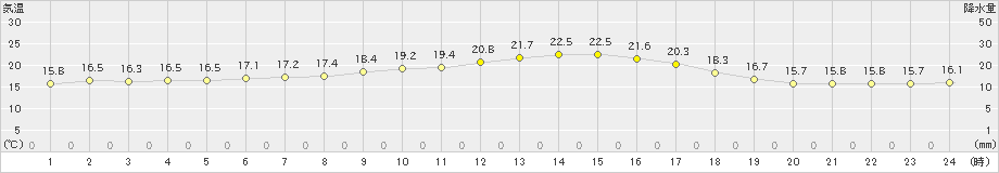 更別(>2023年07月21日)のアメダスグラフ