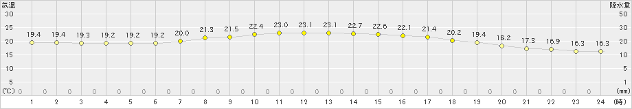 白老(>2023年07月21日)のアメダスグラフ