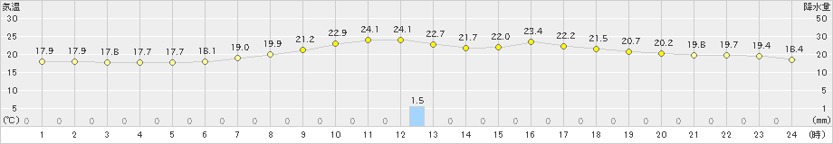 葛巻(>2023年07月21日)のアメダスグラフ