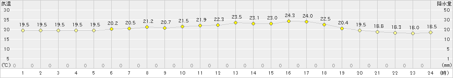気仙沼(>2023年07月21日)のアメダスグラフ
