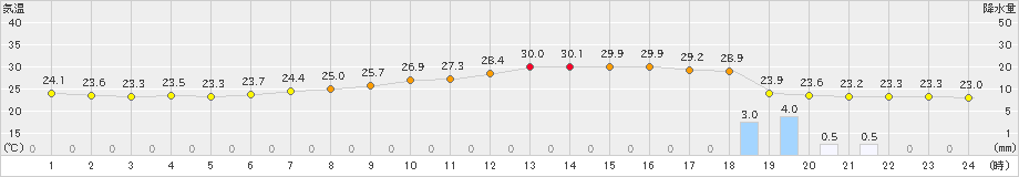 所沢(>2023年07月21日)のアメダスグラフ