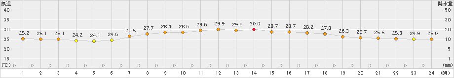 南知多(>2023年07月21日)のアメダスグラフ