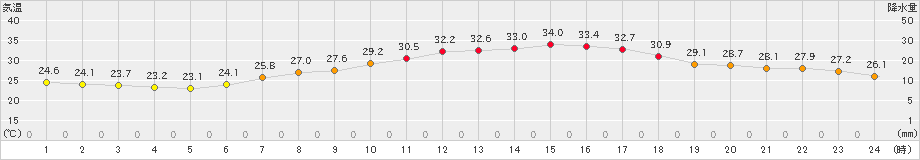 豊中(>2023年07月21日)のアメダスグラフ