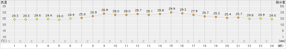 南紀白浜(>2023年07月21日)のアメダスグラフ