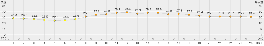 境(>2023年07月21日)のアメダスグラフ