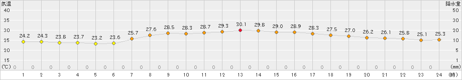 南国日章(>2023年07月21日)のアメダスグラフ