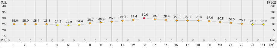 有川(>2023年07月21日)のアメダスグラフ