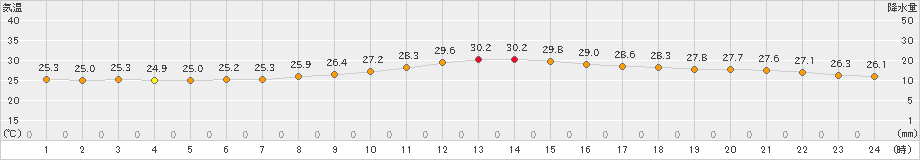 大村(>2023年07月21日)のアメダスグラフ