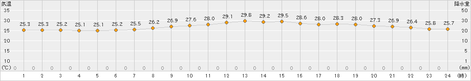 長崎(>2023年07月21日)のアメダスグラフ