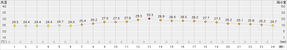 口之津(>2023年07月21日)のアメダスグラフ