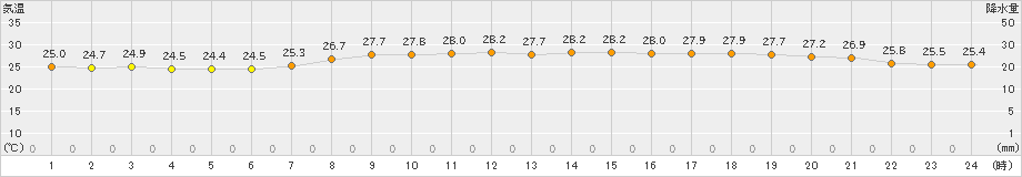 枕崎(>2023年07月21日)のアメダスグラフ