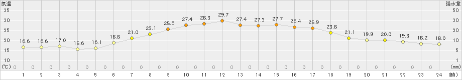 佐呂間(>2023年07月22日)のアメダスグラフ