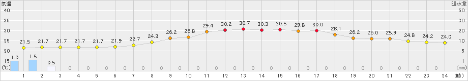 上里見(>2023年07月22日)のアメダスグラフ