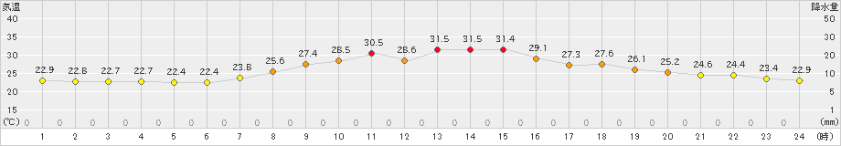 佐久間(>2023年07月22日)のアメダスグラフ