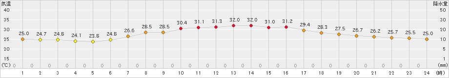 大府(>2023年07月22日)のアメダスグラフ