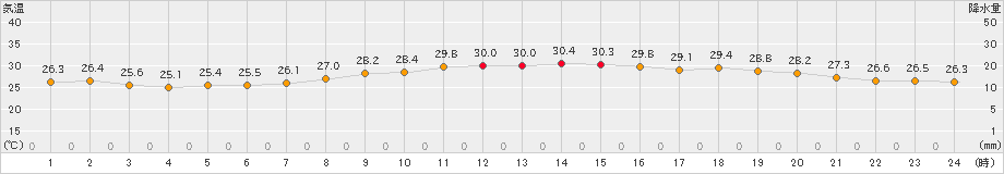 津(>2023年07月22日)のアメダスグラフ