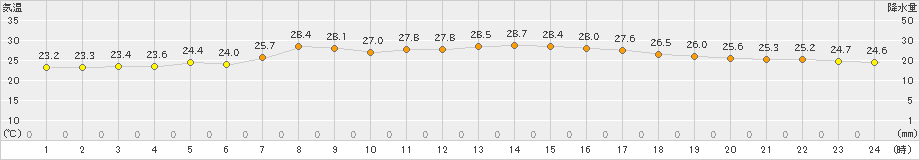 熊野新鹿(>2023年07月22日)のアメダスグラフ