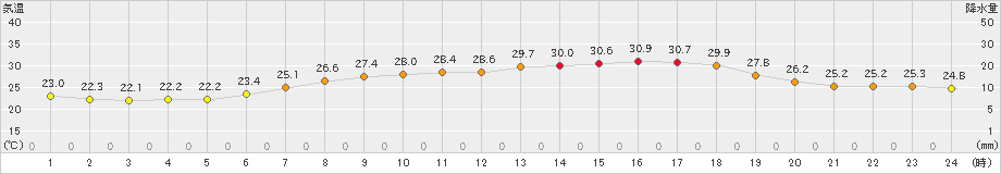 かほく(>2023年07月22日)のアメダスグラフ