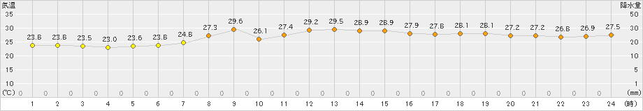 間人(>2023年07月22日)のアメダスグラフ