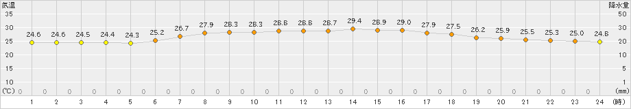 潮岬(>2023年07月22日)のアメダスグラフ