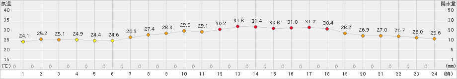 内海(>2023年07月22日)のアメダスグラフ