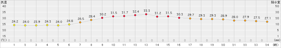 萩(>2023年07月22日)のアメダスグラフ