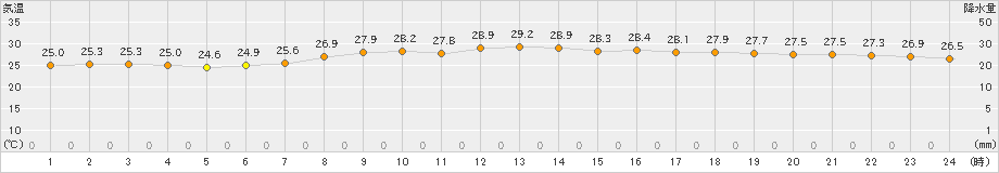 赤江(>2023年07月22日)のアメダスグラフ