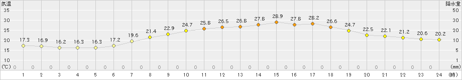 朝日(>2023年07月23日)のアメダスグラフ