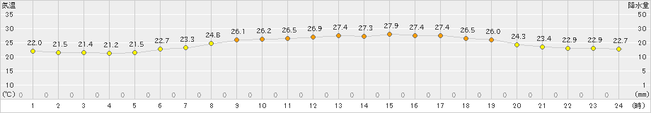 札幌(>2023年07月23日)のアメダスグラフ