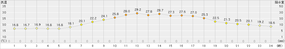 留辺蘂(>2023年07月23日)のアメダスグラフ