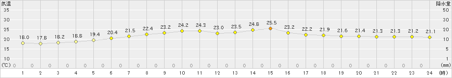 大岸(>2023年07月23日)のアメダスグラフ