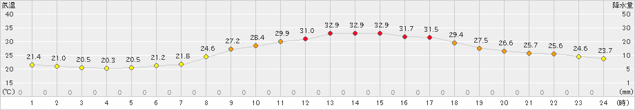 高畠(>2023年07月23日)のアメダスグラフ