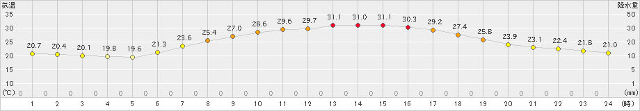 笠間(>2023年07月23日)のアメダスグラフ
