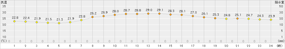 水戸(>2023年07月23日)のアメダスグラフ