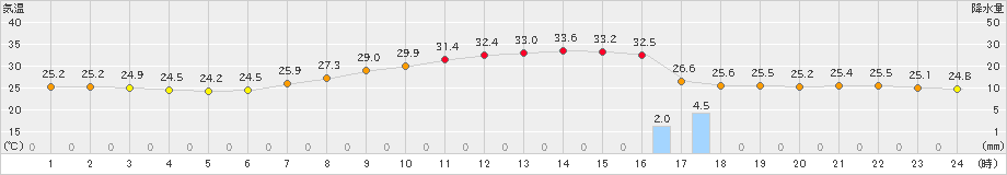 奈良(>2023年07月23日)のアメダスグラフ