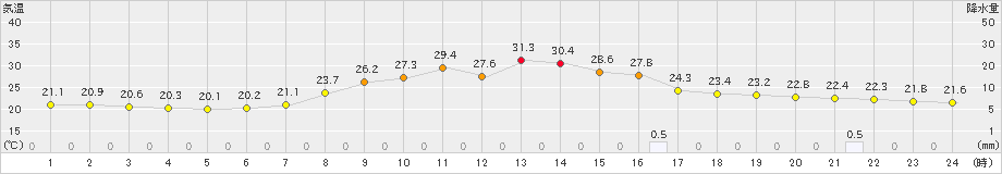 龍神(>2023年07月23日)のアメダスグラフ