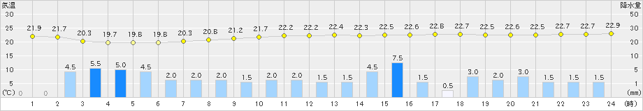 豊富(>2023年07月24日)のアメダスグラフ