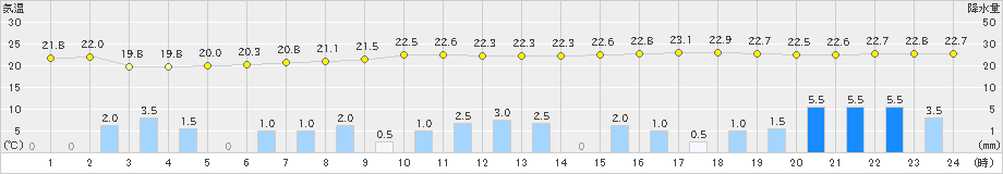 天塩(>2023年07月24日)のアメダスグラフ