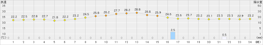 美唄(>2023年07月24日)のアメダスグラフ