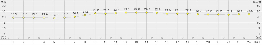 真狩(>2023年07月24日)のアメダスグラフ