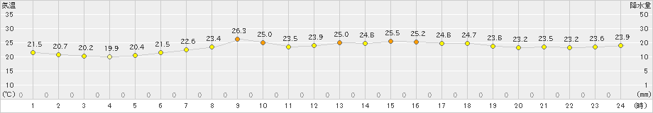 厚真(>2023年07月24日)のアメダスグラフ