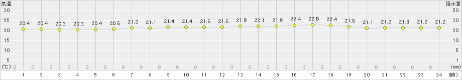 長万部(>2023年07月24日)のアメダスグラフ