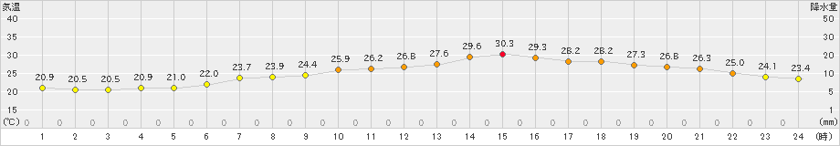 木古内(>2023年07月24日)のアメダスグラフ